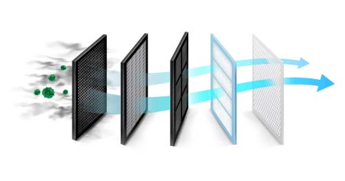 Image: Different types of air purifier filters. Filters are an important part of how do air purifier work.